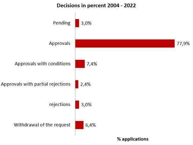 All requests by decisions in % (Source: Paul-Ehrlich-Institut) All requests by decisions in % (Source: Paul-Ehrlich-Institut)