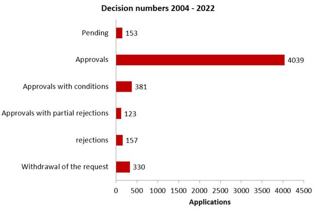 All requests by decisions (Source: Paul-Ehrlich-Institut) All requests by decisions (Source: Paul-Ehrlich-Institut)