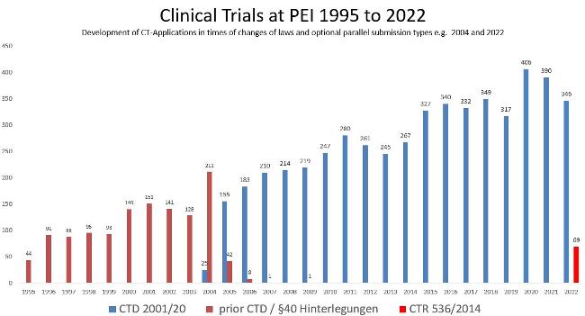 Clinical Trials at PEI 1995 - 2022 (Source: Paul-Ehrlich-Institut) Clinical Trials at PEI 1995 - 2022 (Source: Paul-Ehrlich-Institut)