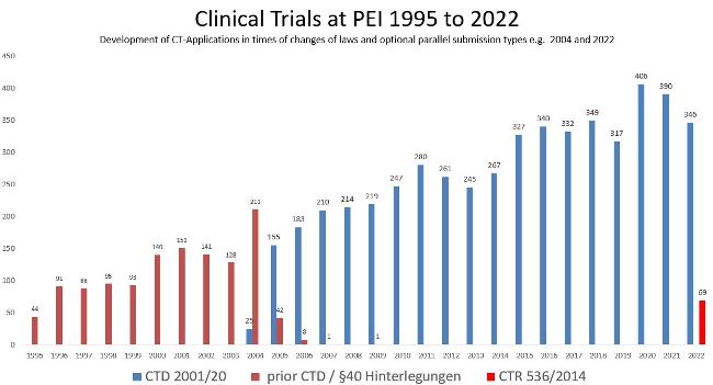 Clinical Trials at PEI 1995 - 2022 (Source: Paul-Ehrlich-Institut)