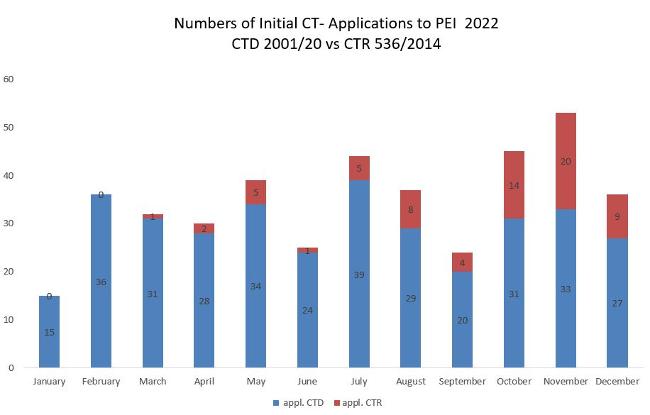 Numbers of Initial CT-Applications to PEI 2022 (Source: Paul-Ehrlich-Institut) Numbers of Initial CT-Applications to PEI 2022 (Source: Paul-Ehrlich-Institut)