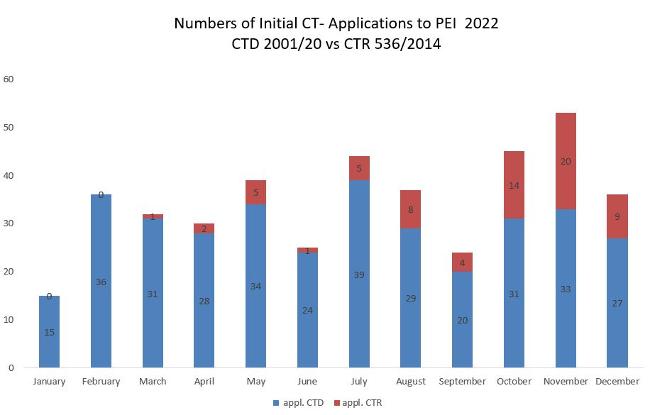 Numbers of Initial CT-Applications to PEI 2022 (Source: Paul-Ehrlich-Institut)