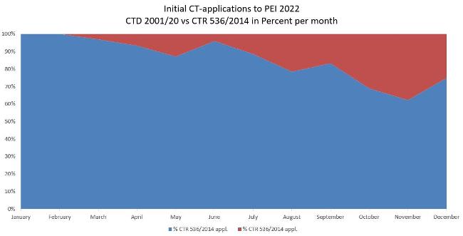 Initial CT-applications to PEI 2022 (Source: Paul-Ehrlich-Institut) Initial CT-applications to PEI 2022 (Source: Paul-Ehrlich-Institut)