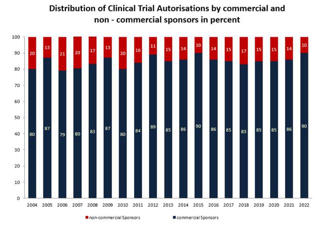 Distribution of Clinical Trial Authorisations by commerical and non-commercial sponsors in percent (Source: Paul-Ehrlich-Institut)