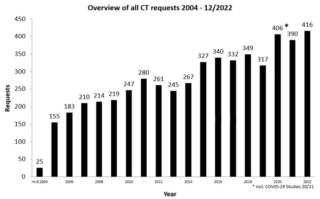 Overview of all requests (August 2004-12/2022) (Source: Paul-Ehrlich-Institut) Overview of all requests (August 2004-12/2022) (Source: Paul-Ehrlich-Institut)