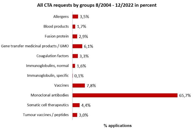 All requests by product groups 8/2004-12/2022 in % (Source: Paul-Ehrlich-Institut) All requests by product groups 8/2004-12/2022 in % (Source: Paul-Ehrlich-Institut)