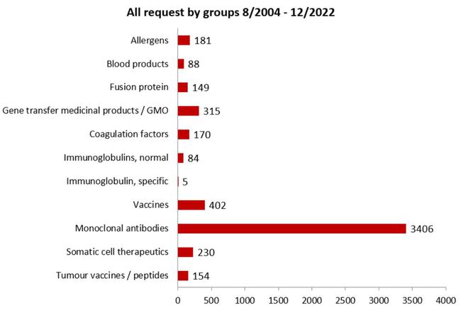 All requests by product groups 8/2004-12/2022 (Source: Paul-Ehrlich-Institut) All requests by product groups 8/2004-12/2022 (Source: Paul-Ehrlich-Institut)