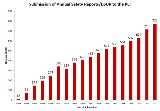 Submission and Annual safety reports to the PEI (Source: Paul-Ehrlich-Institut)