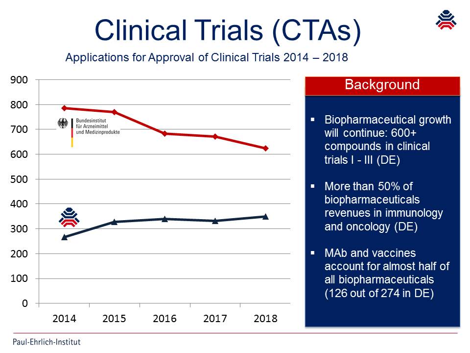 Clinical Trials (CTAs)