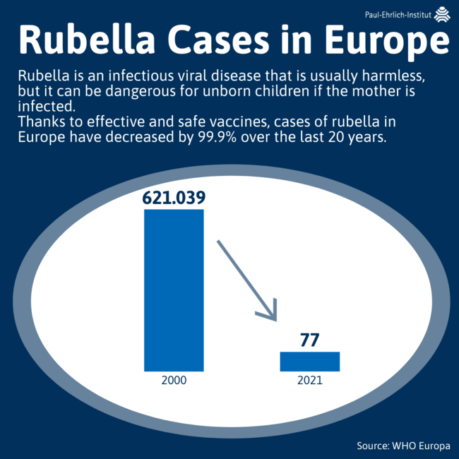 Infographic Rubella Cases in Europe Infographic Rubella Cases in Europe