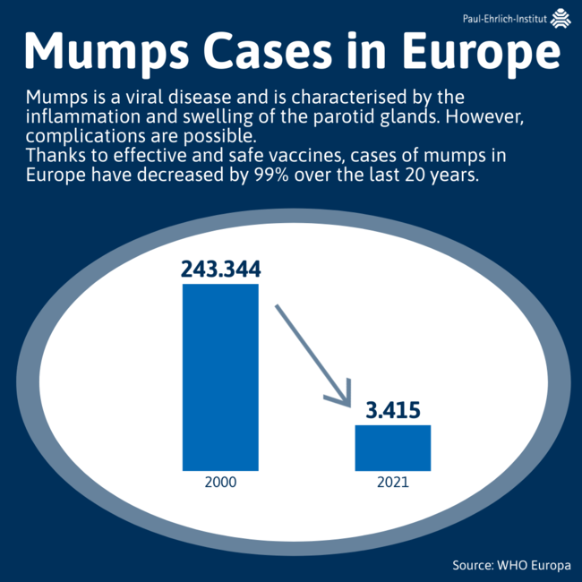 Infographic Mumps Cases in Europe Infographic Mumps Cases in Europe