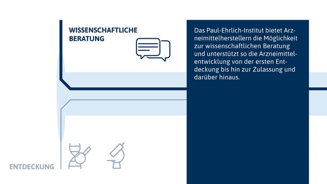 Aufgaben des Paul-Ehrlich-Instituts auf dem Weg zum Impfstoff - Infografik Aufgaben des Paul-Ehrlich-Instituts auf dem Weg zum Impfstoff - Infografik